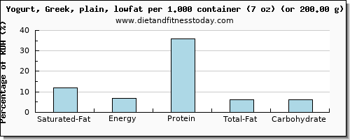 saturated fat and nutritional content in low fat yogurt